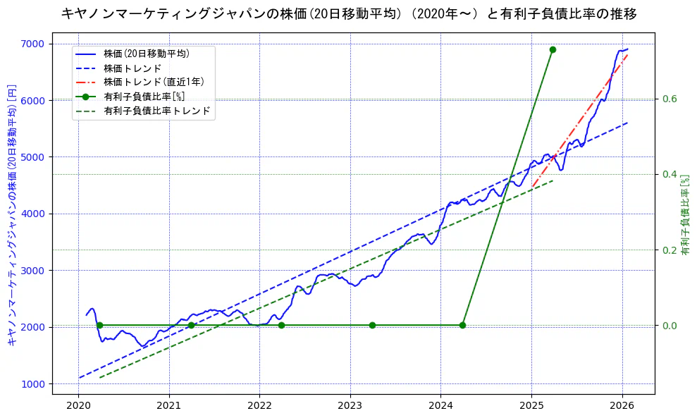 キヤノンマーケティングジャパンの過去5年間の株価と有利子負債比率の推移を示す2軸グラフ。株価の回帰直線、有利子負債比率の回帰直線、直近1年間の株価回帰直線を含み、財務指標と市場評価の関係性を視覚化。