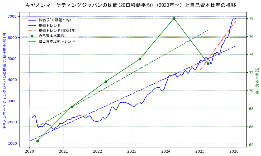 キヤノンマーケティングジャパンの過去5年間の株価と自己資本比率の推移を示す2軸グラフ。株価の回帰直線、自己資本比率の回帰直線、直近1年間の株価回帰直線を含み、財務指標と市場評価の関係性を視覚化。