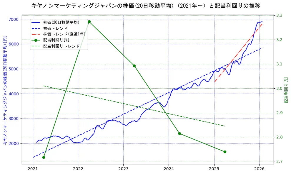 キヤノンマーケティングジャパンの過去5年間の株価と配当利回りの推移を示す2軸グラフ。株価の回帰直線、配当利回りの回帰直線、直近1年間の株価回帰直線を含み、財務指標と市場評価の関係性を視覚化。