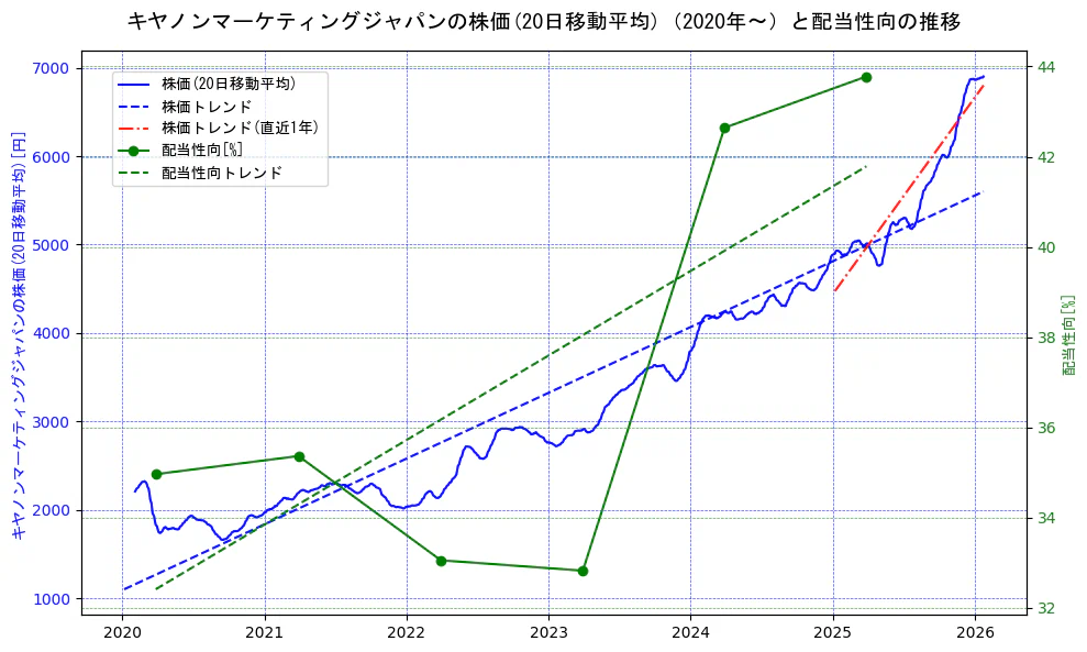 キヤノンマーケティングジャパンの過去5年間の株価と配当性向の推移を示す2軸グラフ。株価の回帰直線、配当性向の回帰直線、直近1年間の株価回帰直線を含み、財務指標と市場評価の関係性を視覚化。