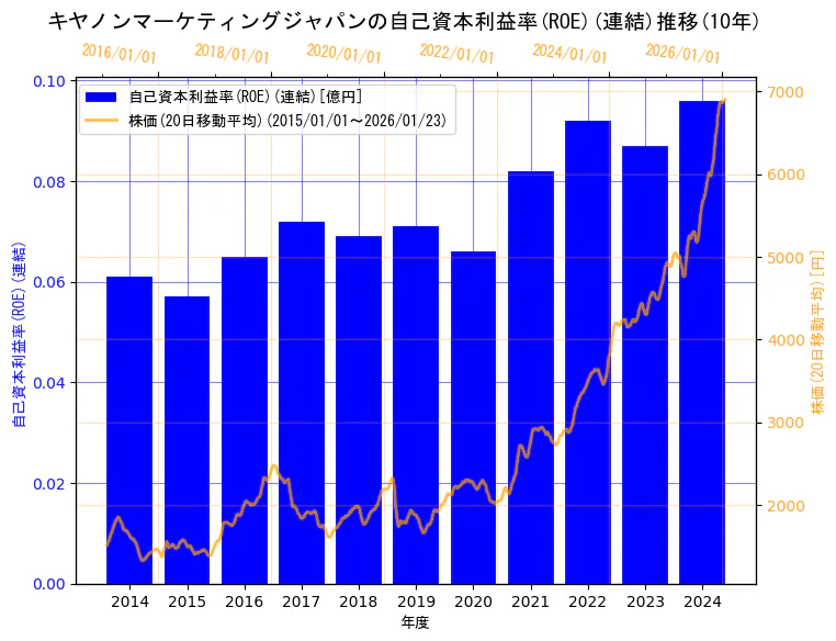 キヤノンマーケティングジャパン株式会社の自己資本利益率(ROE)(連結)と株価の10年間推移（2軸グラフ）