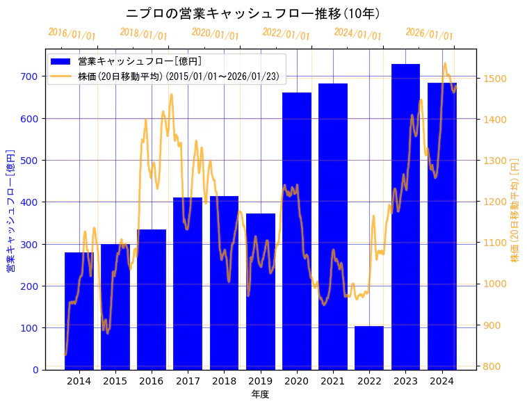 ニプロ株式会社の営業キャッシュフローと株価の10年間推移（2軸グラフ）