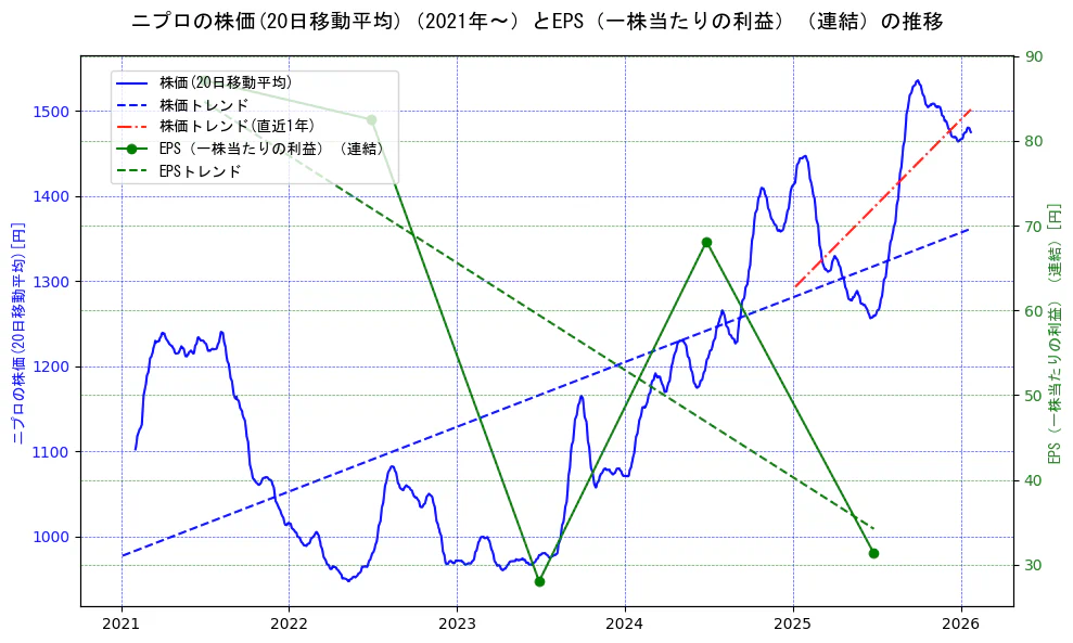 ニプロの過去5年間の株価とEPS（一株当たりの利益）の推移を示す2軸グラフ。株価の回帰直線、EPS（一株当たりの利益）の回帰直線、直近1年間の株価回帰直線を含み、業績と市場評価の関係性を視覚化。