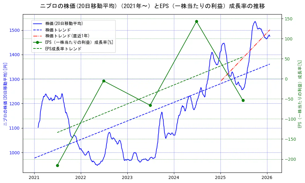ニプロの過去5年間の株価とEPS（一株当たりの利益）成長率の推移を示す2軸グラフ。株価の回帰直線、EPS（一株当たりの利益）成長率の回帰直線、直近1年間の株価回帰直線を含み、財務指標と市場評価の関係性を視覚化。