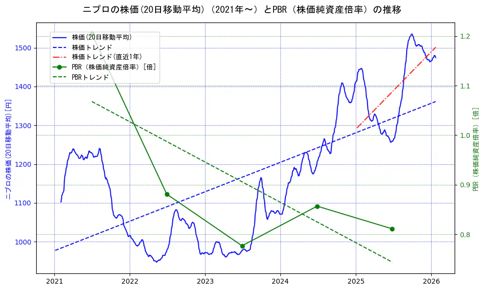 ニプロの過去5年間の株価とPBR（株価純資産倍率）の推移を示す2軸グラフ。株価の回帰直線、PBR（株価純資産倍率）の回帰直線、直近1年間の株価回帰直線を含み、財務指標と市場評価の関係性を視覚化。