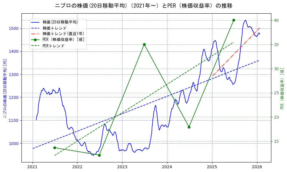 ニプロの過去5年間の株価とPER（株価収益率）の推移を示す2軸グラフ。株価の回帰直線、PER（株価収益率）の回帰直線、直近1年間の株価回帰直線を含み、財務指標と市場評価の関係性を視覚化。