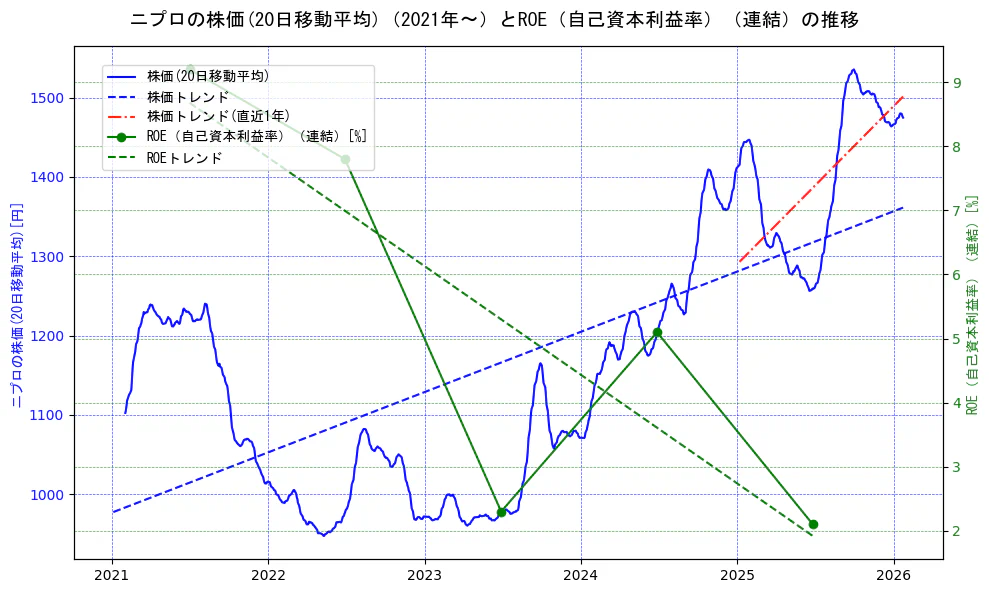 ニプロの過去5年間の株価とROE（自己資本利益率）の推移を示す2軸グラフ。株価の回帰直線、ROE（自己資本利益率）回帰直線、直近1年間の株価回帰直線を含み、業績と市場評価の関係性を視覚化。