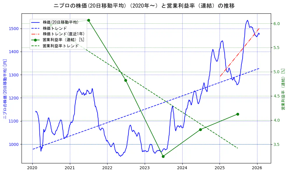 ニプロの過去5年間の株価と営業利益率の推移を示す2軸グラフ。株価の回帰直線、営業利益率の回帰直線、直近1年間の株価回帰直線を含み、業績と市場評価の関係性を視覚化。