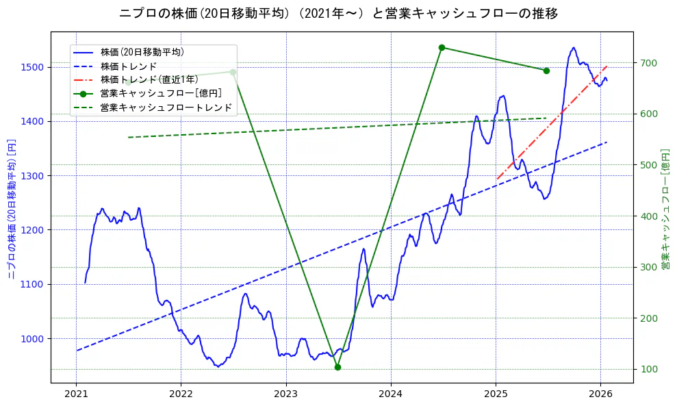 ニプロの過去5年間の株価と営業キャッシュフローの推移を示す2軸グラフ。株価の回帰直線、営業キャッシュフローの回帰直線、直近1年間の株価回帰直線を含み、財務指標と市場評価の関係性を視覚化。