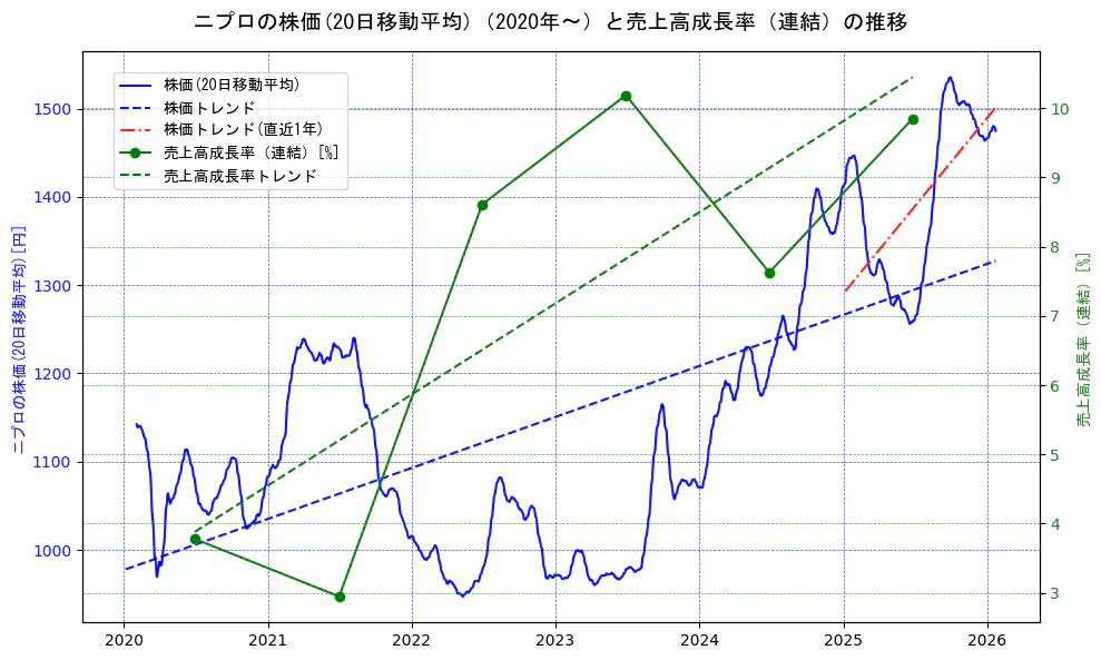 ニプロの過去5年間の株価と売上高成長率の推移を示す2軸グラフ。株価の回帰直線、売上高成長率の回帰直線、直近1年間の株価回帰直線を含み、財務指標と市場評価の関係性を視覚化。