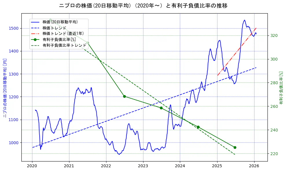 ニプロの過去5年間の株価と有利子負債比率の推移を示す2軸グラフ。株価の回帰直線、有利子負債比率の回帰直線、直近1年間の株価回帰直線を含み、財務指標と市場評価の関係性を視覚化。
