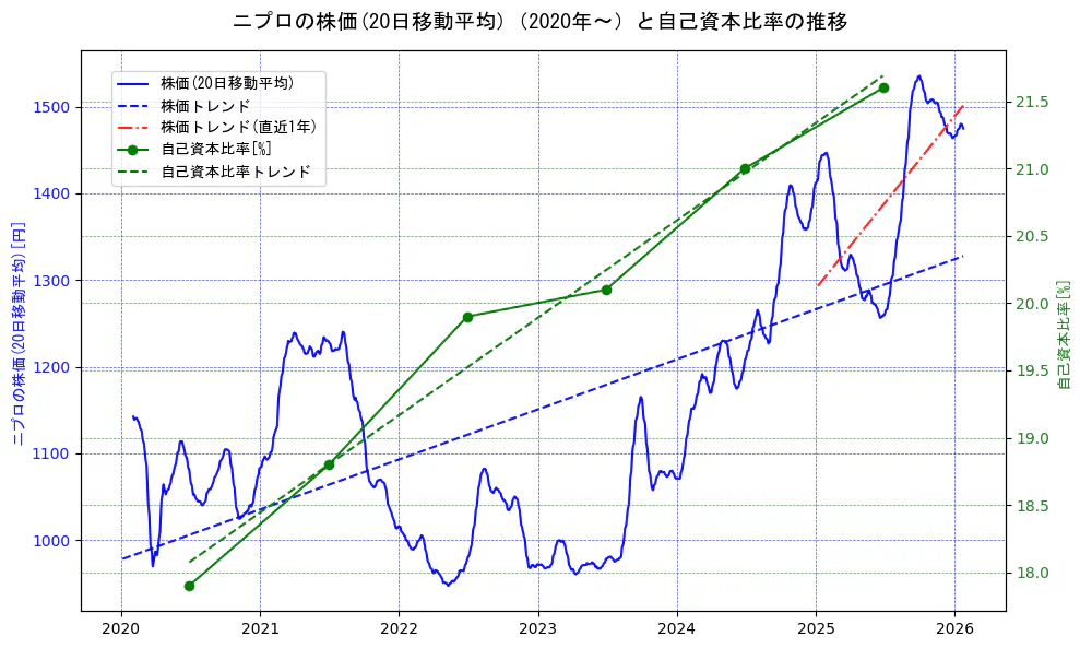 ニプロの過去5年間の株価と自己資本比率の推移を示す2軸グラフ。株価の回帰直線、自己資本比率の回帰直線、直近1年間の株価回帰直線を含み、財務指標と市場評価の関係性を視覚化。