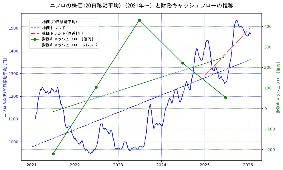ニプロの過去5年間の株価と財務キャッシュフローの推移を示す2軸グラフ。株価の回帰直線、財務キャッシュフローの回帰直線、直近1年間の株価回帰直線を含み、財務指標と市場評価の関係性を視覚化。