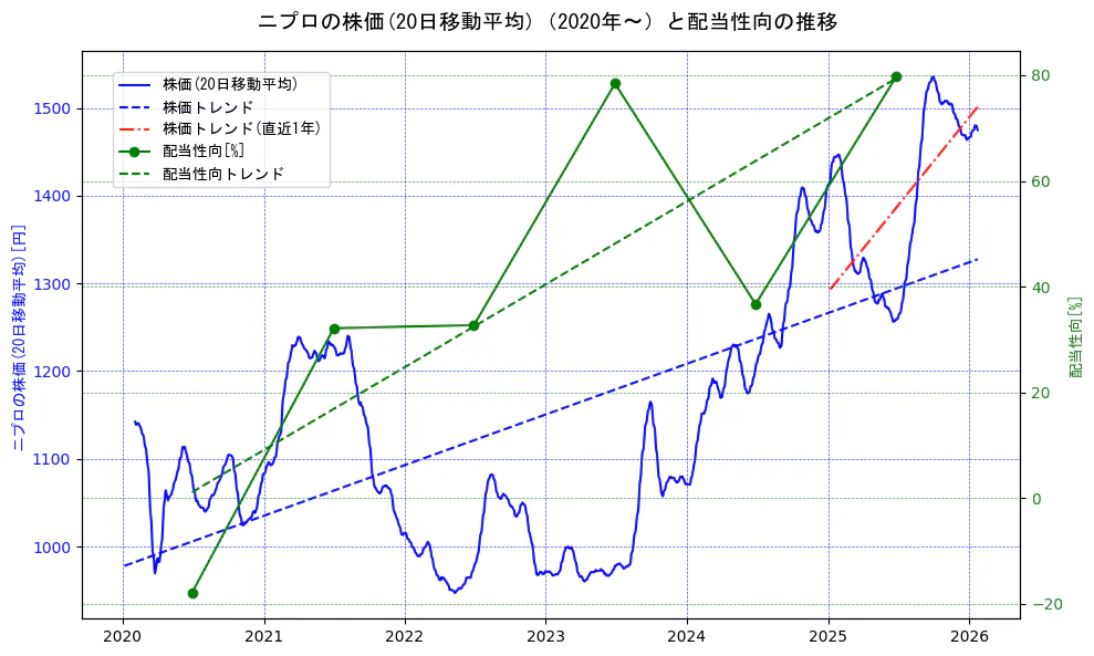 ニプロの過去5年間の株価と配当性向の推移を示す2軸グラフ。株価の回帰直線、配当性向の回帰直線、直近1年間の株価回帰直線を含み、財務指標と市場評価の関係性を視覚化。