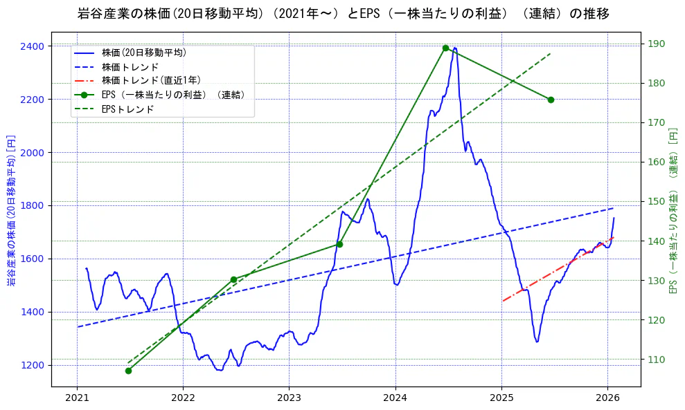 岩谷産業の過去5年間の株価とEPS（一株当たりの利益）の推移を示す2軸グラフ。株価の回帰直線、EPS（一株当たりの利益）の回帰直線、直近1年間の株価回帰直線を含み、業績と市場評価の関係性を視覚化。