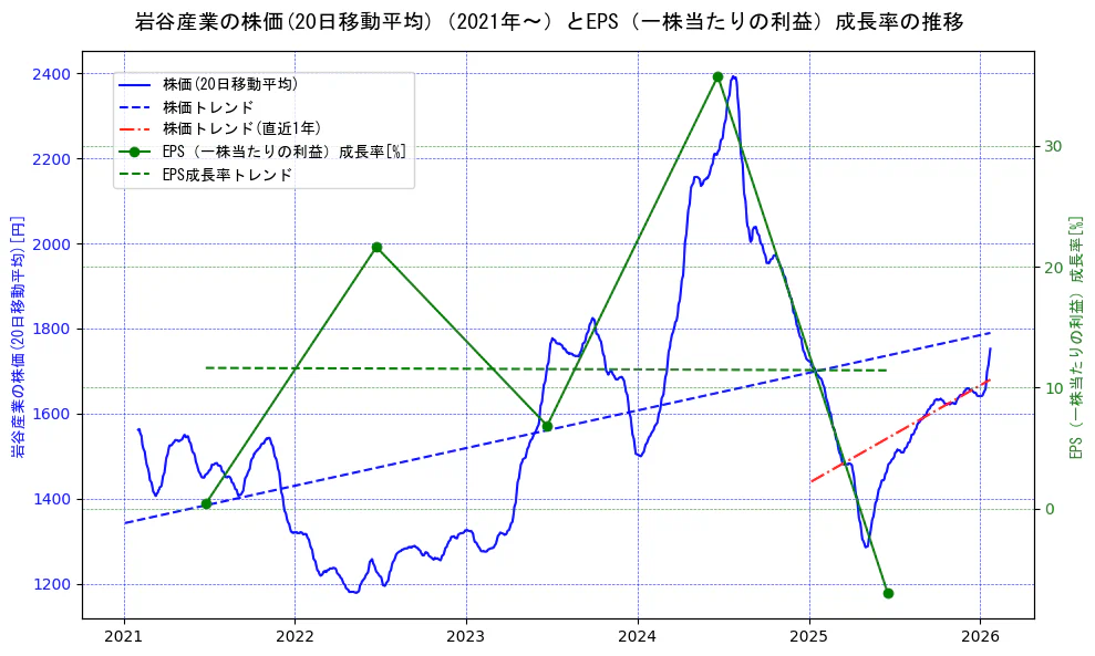 岩谷産業の過去5年間の株価とEPS（一株当たりの利益）成長率の推移を示す2軸グラフ。株価の回帰直線、EPS（一株当たりの利益）成長率の回帰直線、直近1年間の株価回帰直線を含み、財務指標と市場評価の関係性を視覚化。