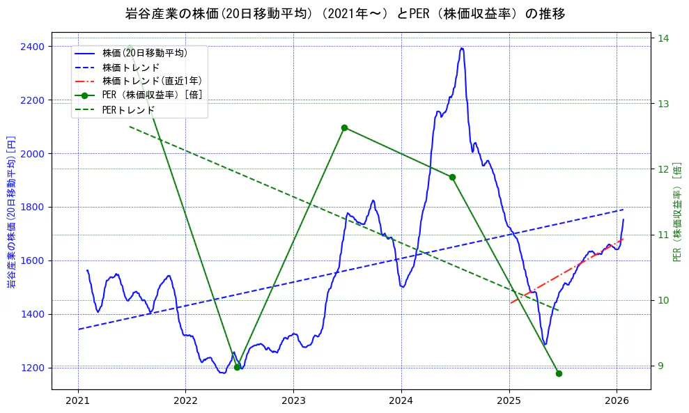 岩谷産業の過去5年間の株価とPER（株価収益率）の推移を示す2軸グラフ。株価の回帰直線、PER（株価収益率）の回帰直線、直近1年間の株価回帰直線を含み、財務指標と市場評価の関係性を視覚化。