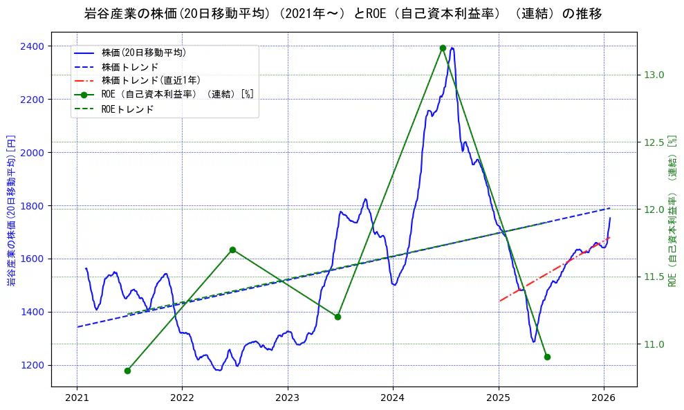 岩谷産業の過去5年間の株価とROE（自己資本利益率）の推移を示す2軸グラフ。株価の回帰直線、ROE（自己資本利益率）回帰直線、直近1年間の株価回帰直線を含み、業績と市場評価の関係性を視覚化。