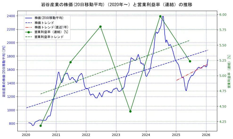 岩谷産業の過去5年間の株価と営業利益率の推移を示す2軸グラフ。株価の回帰直線、営業利益率の回帰直線、直近1年間の株価回帰直線を含み、業績と市場評価の関係性を視覚化。