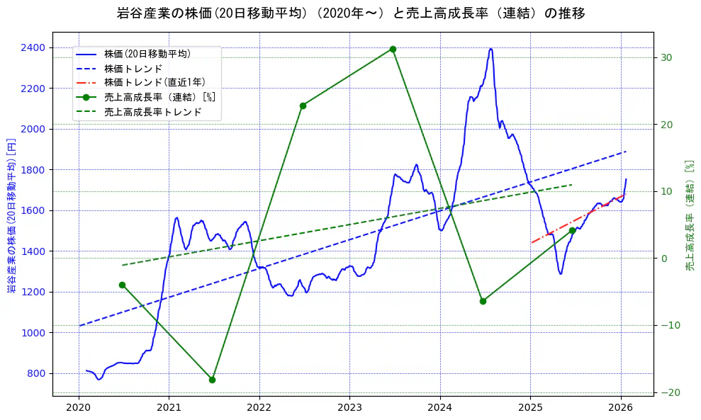 岩谷産業の過去5年間の株価と売上高成長率の推移を示す2軸グラフ。株価の回帰直線、売上高成長率の回帰直線、直近1年間の株価回帰直線を含み、財務指標と市場評価の関係性を視覚化。
