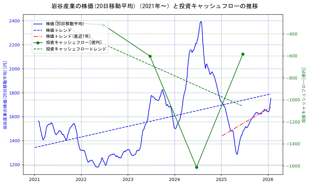 岩谷産業の過去5年間の株価と投資キャッシュフローの推移を示す2軸グラフ。株価の回帰直線、投資キャッシュフローの回帰直線、直近1年間の株価回帰直線を含み、財務指標と市場評価の関係性を視覚化。