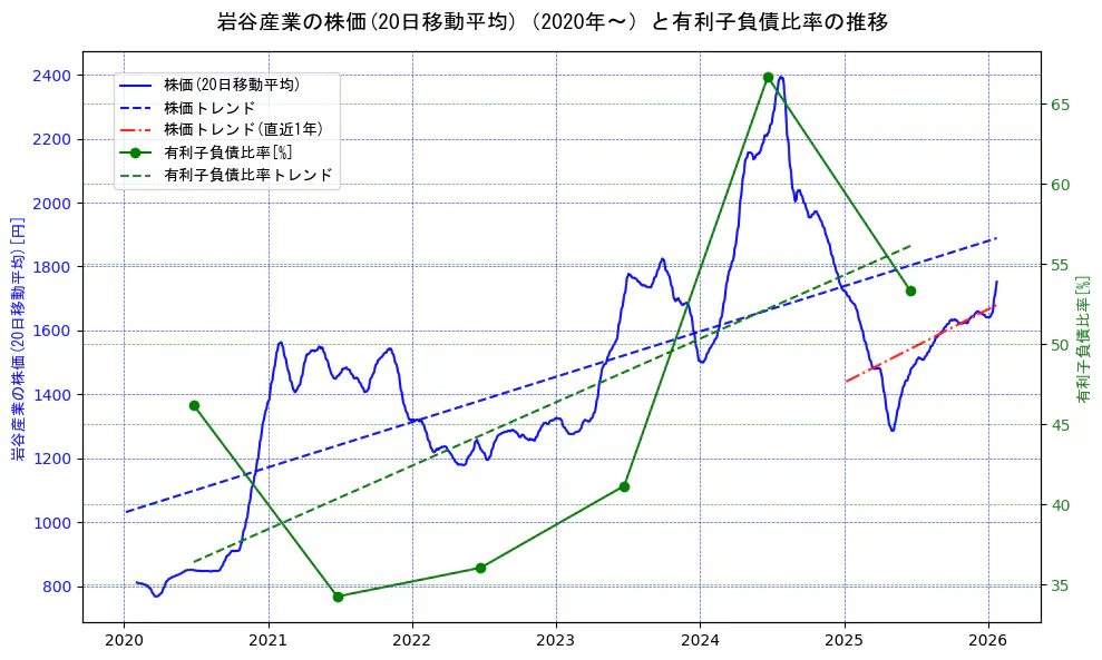 岩谷産業の過去5年間の株価と有利子負債比率の推移を示す2軸グラフ。株価の回帰直線、有利子負債比率の回帰直線、直近1年間の株価回帰直線を含み、財務指標と市場評価の関係性を視覚化。
