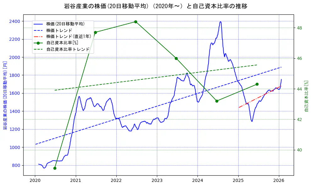 岩谷産業の過去5年間の株価と自己資本比率の推移を示す2軸グラフ。株価の回帰直線、自己資本比率の回帰直線、直近1年間の株価回帰直線を含み、財務指標と市場評価の関係性を視覚化。
