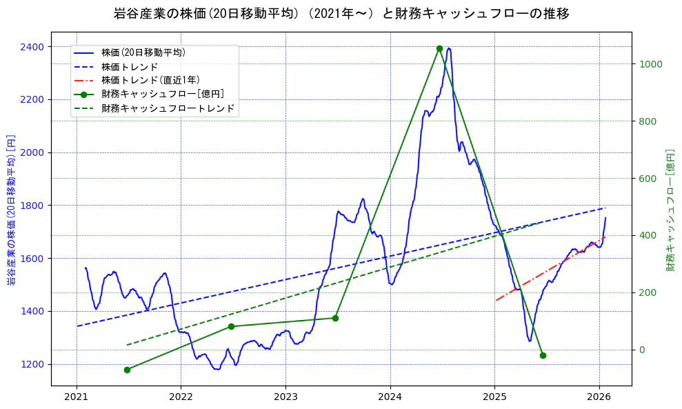 岩谷産業の過去5年間の株価と財務キャッシュフローの推移を示す2軸グラフ。株価の回帰直線、財務キャッシュフローの回帰直線、直近1年間の株価回帰直線を含み、財務指標と市場評価の関係性を視覚化。