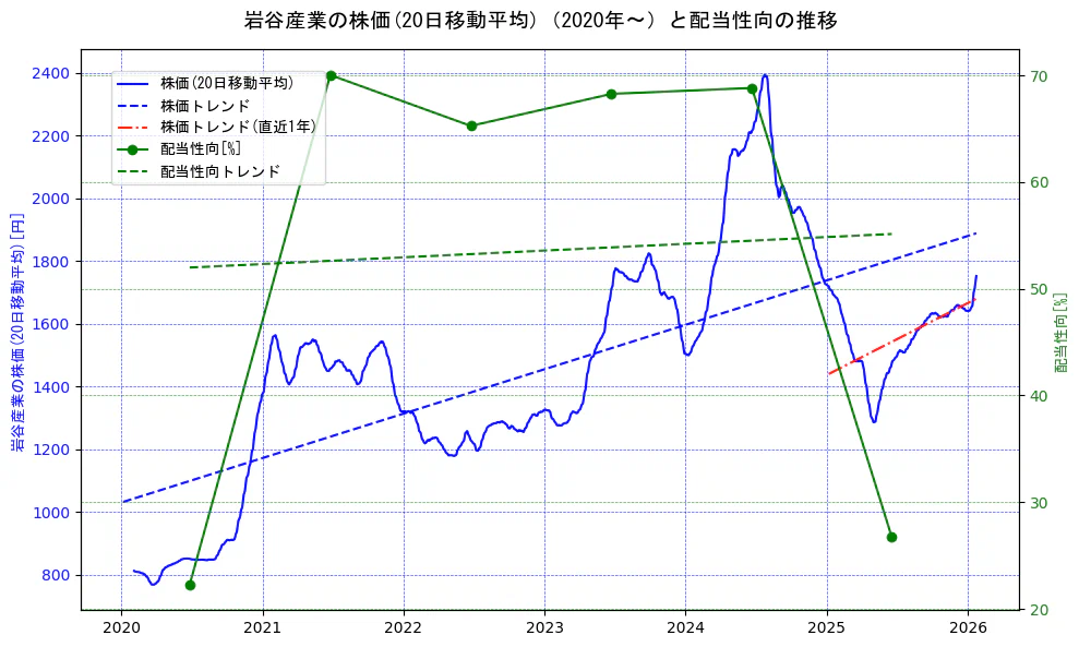 岩谷産業の過去5年間の株価と配当性向の推移を示す2軸グラフ。株価の回帰直線、配当性向の回帰直線、直近1年間の株価回帰直線を含み、財務指標と市場評価の関係性を視覚化。