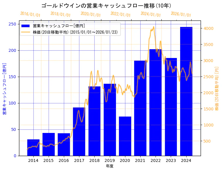 株式会社ゴールドウインの営業キャッシュフローと株価の10年間推移（2軸グラフ）