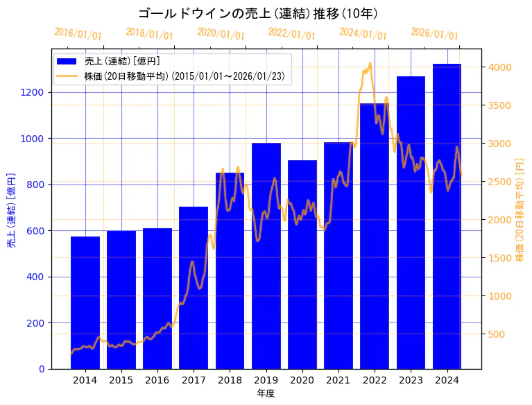 株式会社ゴールドウインの売上(連結)と株価の10年間推移（2軸グラフ）