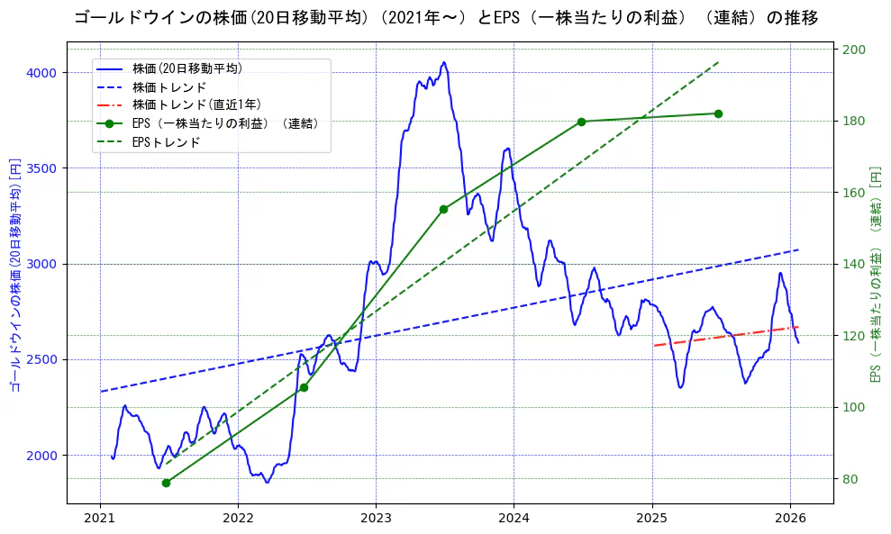 ゴールドウインの過去5年間の株価とEPS（一株当たりの利益）の推移を示す2軸グラフ。株価の回帰直線、EPS（一株当たりの利益）の回帰直線、直近1年間の株価回帰直線を含み、業績と市場評価の関係性を視覚化。
