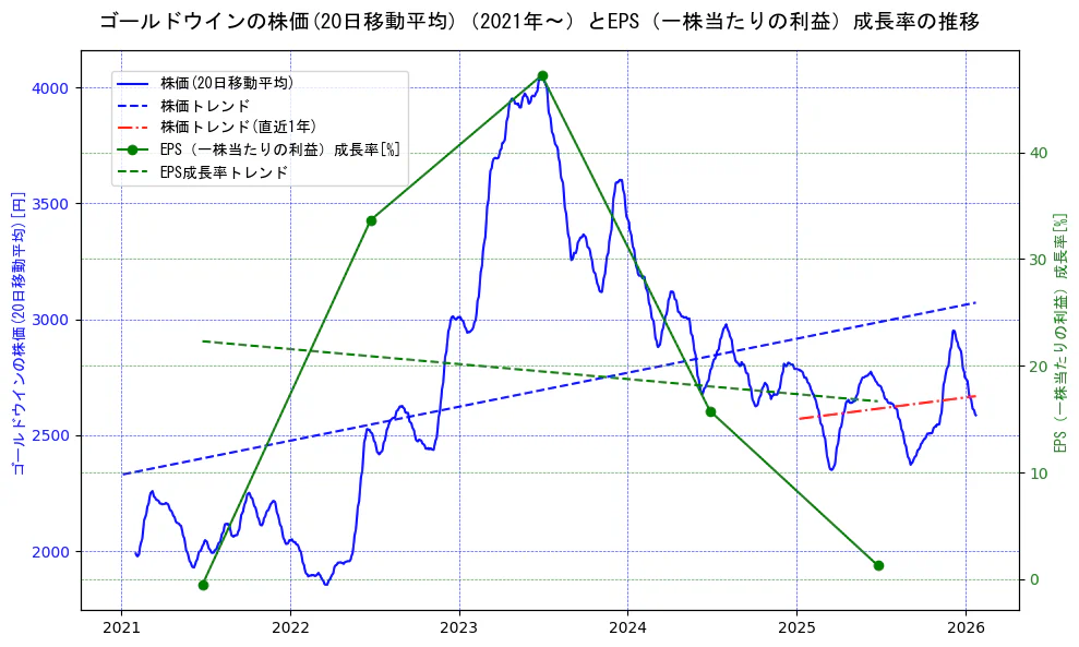 ゴールドウインの過去5年間の株価とEPS（一株当たりの利益）成長率の推移を示す2軸グラフ。株価の回帰直線、EPS（一株当たりの利益）成長率の回帰直線、直近1年間の株価回帰直線を含み、財務指標と市場評価の関係性を視覚化。
