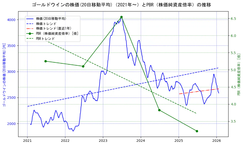 ゴールドウインの過去5年間の株価とPBR（株価純資産倍率）の推移を示す2軸グラフ。株価の回帰直線、PBR（株価純資産倍率）の回帰直線、直近1年間の株価回帰直線を含み、財務指標と市場評価の関係性を視覚化。
