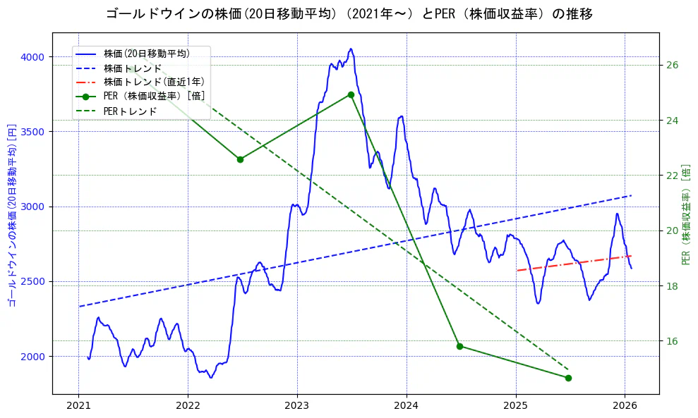 ゴールドウインの過去5年間の株価とPER（株価収益率）の推移を示す2軸グラフ。株価の回帰直線、PER（株価収益率）の回帰直線、直近1年間の株価回帰直線を含み、財務指標と市場評価の関係性を視覚化。