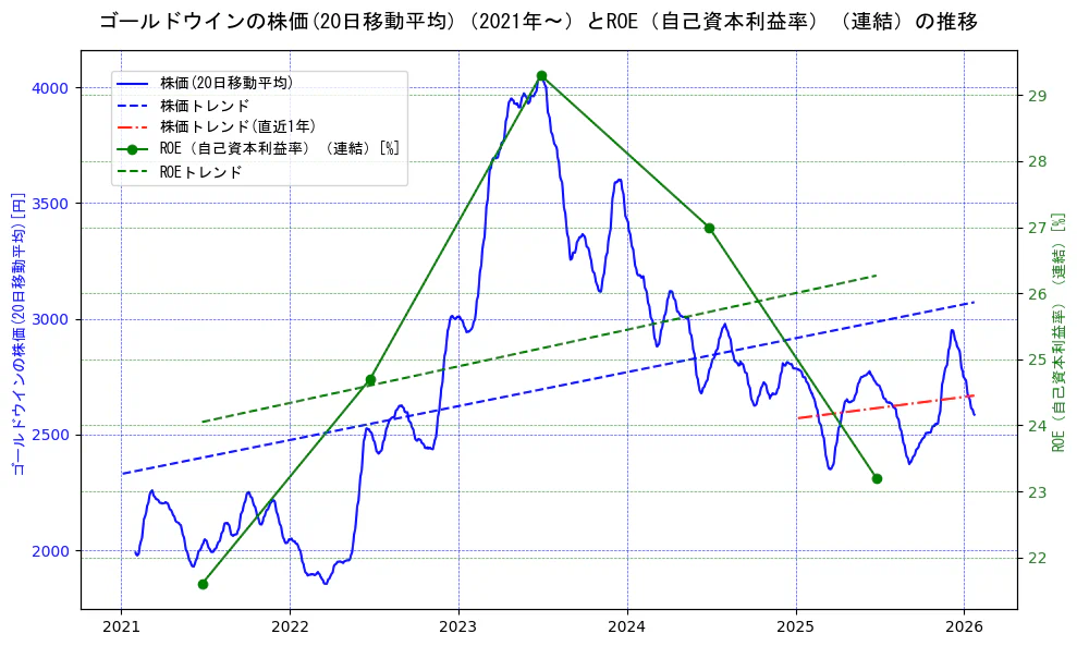 ゴールドウインの過去5年間の株価とROE（自己資本利益率）の推移を示す2軸グラフ。株価の回帰直線、ROE（自己資本利益率）回帰直線、直近1年間の株価回帰直線を含み、業績と市場評価の関係性を視覚化。