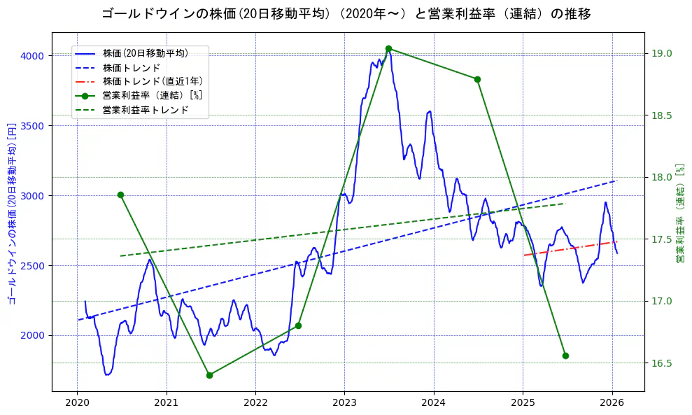 ゴールドウインの過去5年間の株価と営業利益率の推移を示す2軸グラフ。株価の回帰直線、営業利益率の回帰直線、直近1年間の株価回帰直線を含み、業績と市場評価の関係性を視覚化。