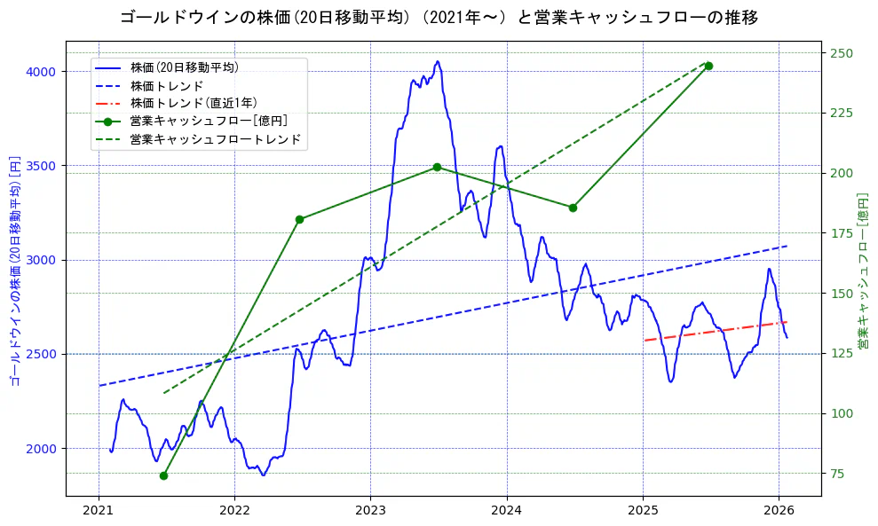 ゴールドウインの過去5年間の株価と営業キャッシュフローの推移を示す2軸グラフ。株価の回帰直線、営業キャッシュフローの回帰直線、直近1年間の株価回帰直線を含み、財務指標と市場評価の関係性を視覚化。