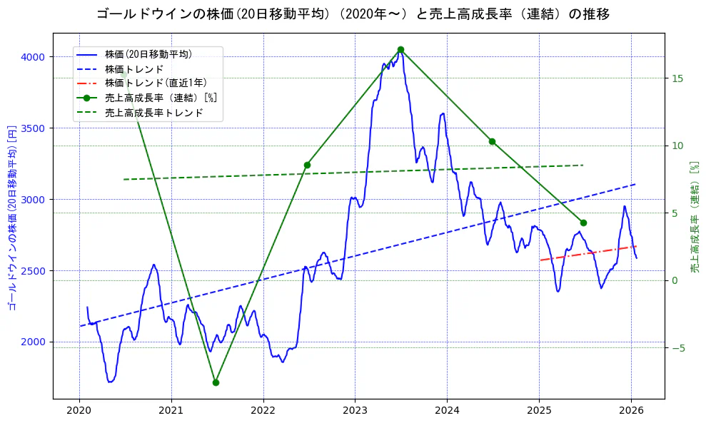 ゴールドウインの過去5年間の株価と売上高成長率の推移を示す2軸グラフ。株価の回帰直線、売上高成長率の回帰直線、直近1年間の株価回帰直線を含み、財務指標と市場評価の関係性を視覚化。
