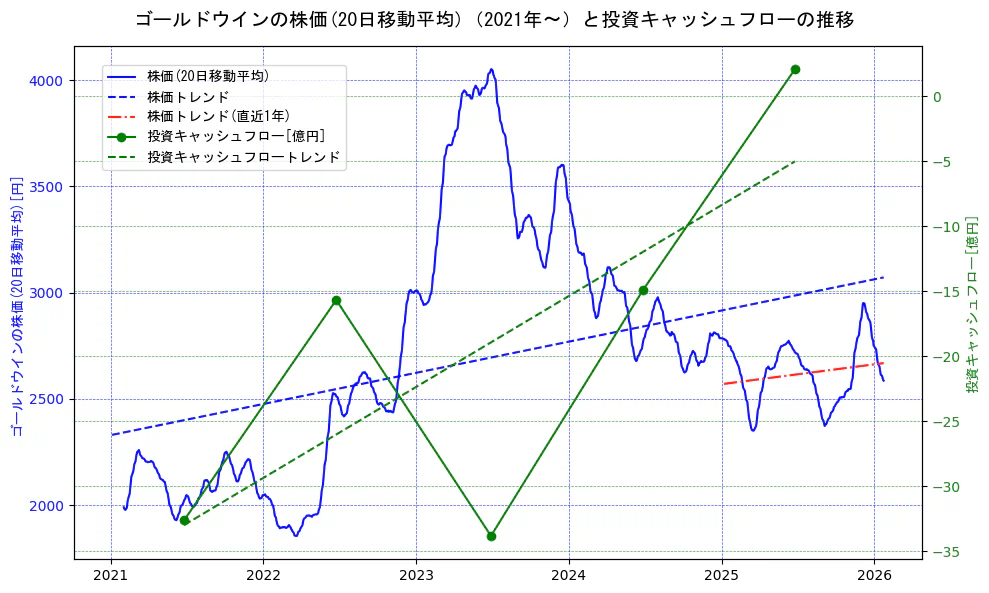 ゴールドウインの過去5年間の株価と投資キャッシュフローの推移を示す2軸グラフ。株価の回帰直線、投資キャッシュフローの回帰直線、直近1年間の株価回帰直線を含み、財務指標と市場評価の関係性を視覚化。