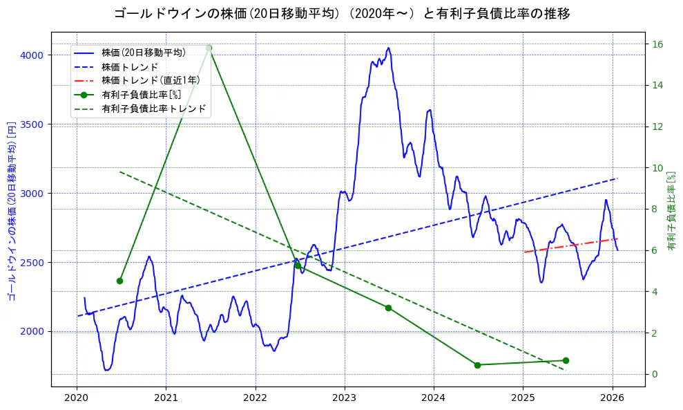 ゴールドウインの過去5年間の株価と有利子負債比率の推移を示す2軸グラフ。株価の回帰直線、有利子負債比率の回帰直線、直近1年間の株価回帰直線を含み、財務指標と市場評価の関係性を視覚化。