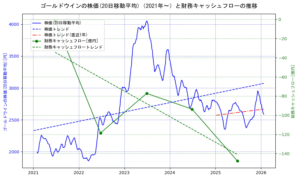 ゴールドウインの過去5年間の株価と財務キャッシュフローの推移を示す2軸グラフ。株価の回帰直線、財務キャッシュフローの回帰直線、直近1年間の株価回帰直線を含み、財務指標と市場評価の関係性を視覚化。