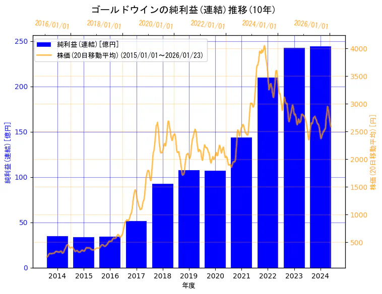 株式会社ゴールドウインの純利益(連結)と株価の10年間推移（2軸グラフ）