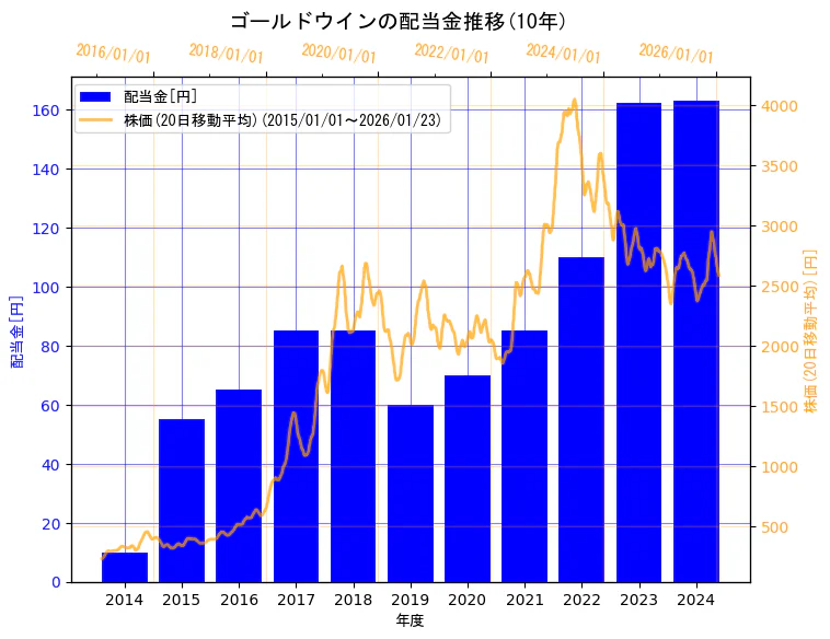 株式会社ゴールドウインの配当金と株価の10年間推移（2軸グラフ）