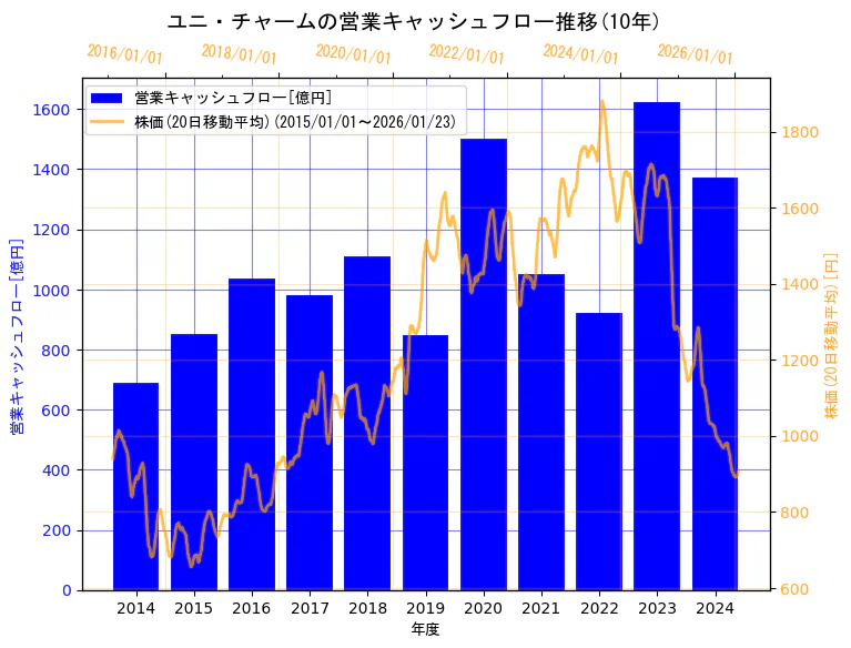 ユニ・チャーム株式会社の営業キャッシュフローと株価の10年間推移（2軸グラフ）