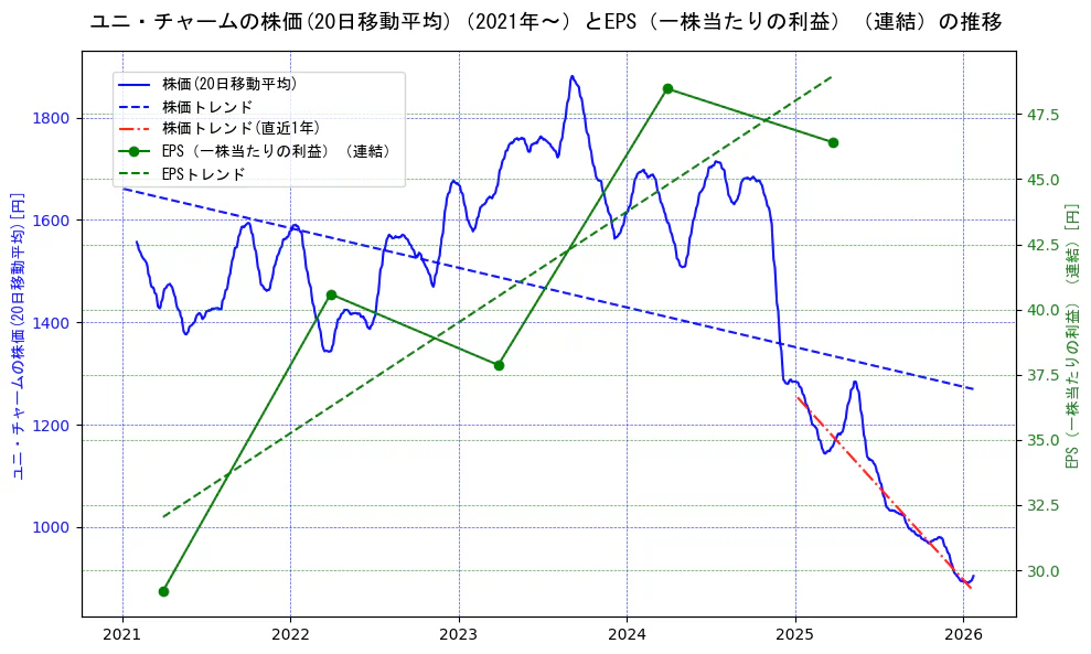 ユニ・チャームの過去5年間の株価とEPS（一株当たりの利益）の推移を示す2軸グラフ。株価の回帰直線、EPS（一株当たりの利益）の回帰直線、直近1年間の株価回帰直線を含み、業績と市場評価の関係性を視覚化。