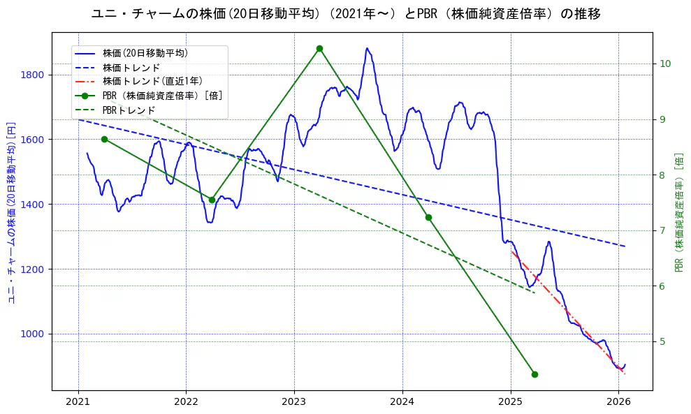 ユニ・チャームの過去5年間の株価とPBR（株価純資産倍率）の推移を示す2軸グラフ。株価の回帰直線、PBR（株価純資産倍率）の回帰直線、直近1年間の株価回帰直線を含み、財務指標と市場評価の関係性を視覚化。
