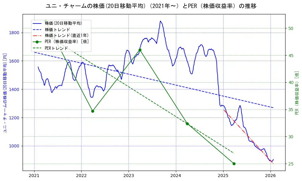 ユニ・チャームの過去5年間の株価とPER（株価収益率）の推移を示す2軸グラフ。株価の回帰直線、PER（株価収益率）の回帰直線、直近1年間の株価回帰直線を含み、財務指標と市場評価の関係性を視覚化。
