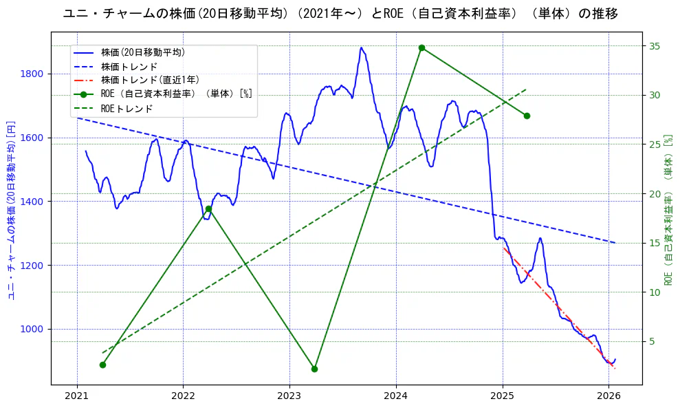 ユニ・チャームの過去5年間の株価とROE（自己資本利益率）の推移を示す2軸グラフ。株価の回帰直線、ROE（自己資本利益率）回帰直線、直近1年間の株価回帰直線を含み、業績と市場評価の関係性を視覚化。