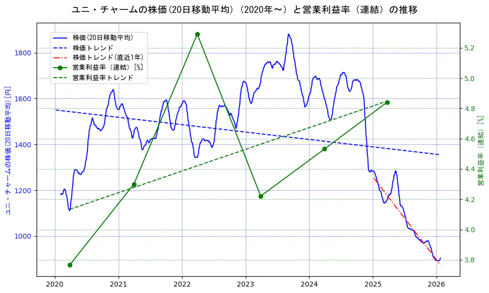 ユニ・チャームの過去5年間の株価と営業利益率の推移を示す2軸グラフ。株価の回帰直線、営業利益率の回帰直線、直近1年間の株価回帰直線を含み、業績と市場評価の関係性を視覚化。